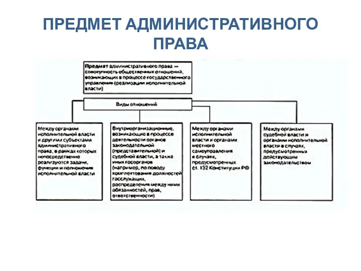 ПРЕДМЕТ АДМИНИСТРАТИВНОГО ПРАВА