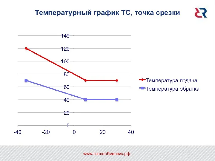 Температурный график ТС, точка срезки