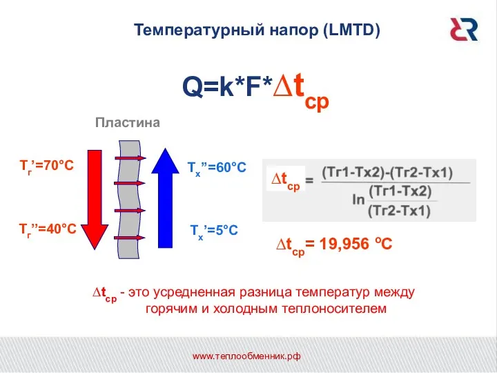 Температурный напор (LMTD) Q=k*F*∆tср Тг’=70°С Пластина Тг’’=40°С Тх’’=60°С Тх’=5°С ∆tср