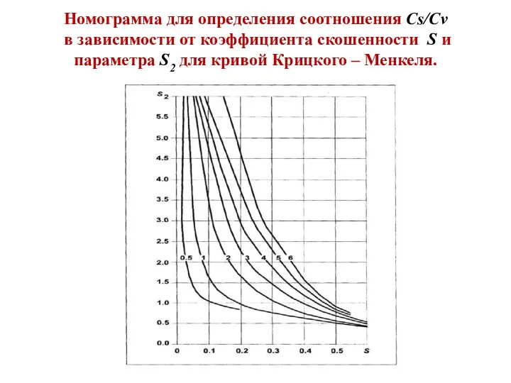Номограмма для определения соотношения Cs/Cv в зависимости от коэффициента скошенности