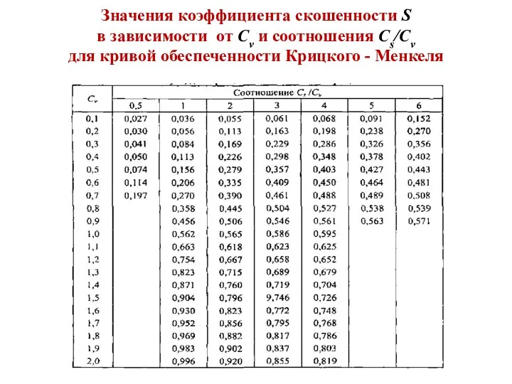 Значения коэффициента скошенности S в зависимости от Cv и соотношения