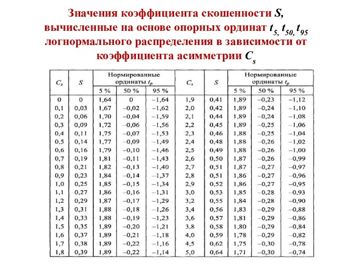 Значения коэффициента скошенности S, вычисленные на основе опорных ординат t5,