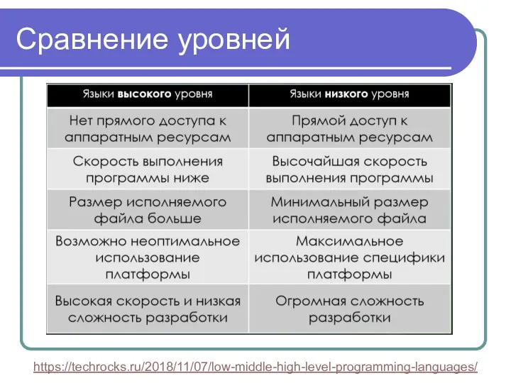 Сравнение уровней https://techrocks.ru/2018/11/07/low-middle-high-level-programming-languages/