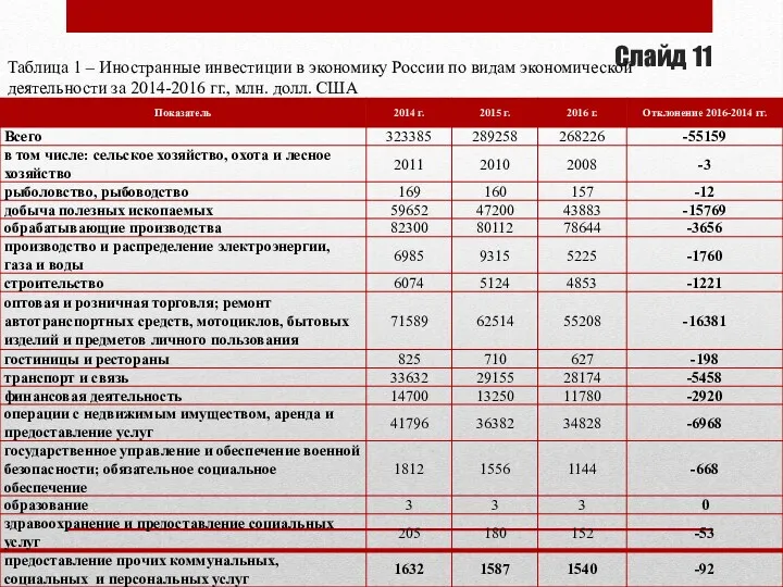 Слайд 11 Таблица 1 – Иностранные инвестиции в экономику России по видам экономической