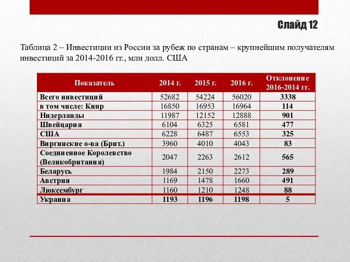 Слайд 12 Таблица 2 – Инвестиции из России за рубеж по странам –