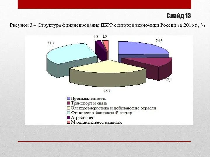 Слайд 13 Рисунок 3 – Структура финансирования ЕБРР секторов экономики России за 2016 г., %