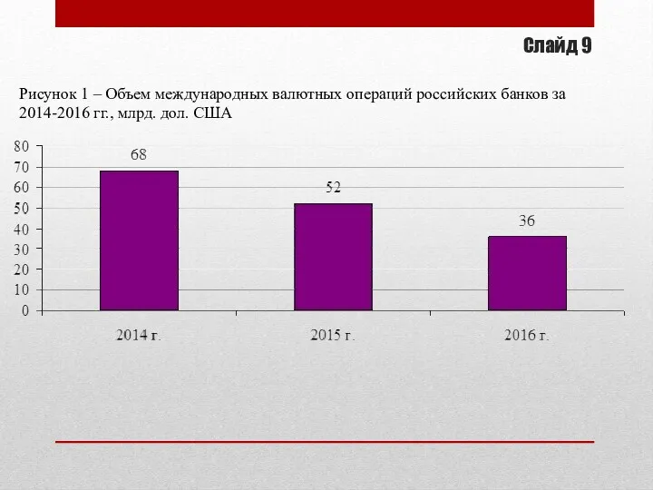 Слайд 9 Рисунок 1 – Объем международных валютных операций российских банков за 2014-2016