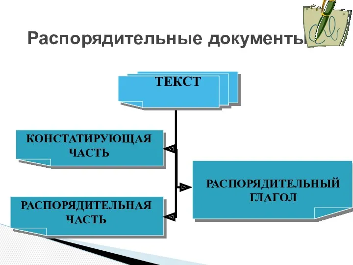 РАСПОРЯДИТЕЛЬНАЯ ЧАСТЬ КОНСТАТИРУЮЩАЯ ЧАСТЬ Распорядительные документы ТЕКСТ РАСПОРЯДИТЕЛЬНЫЙ ГЛАГОЛ