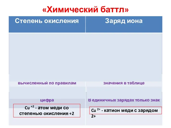 «Химический баттл» Cu 2+ - катион меди с зарядом 2+