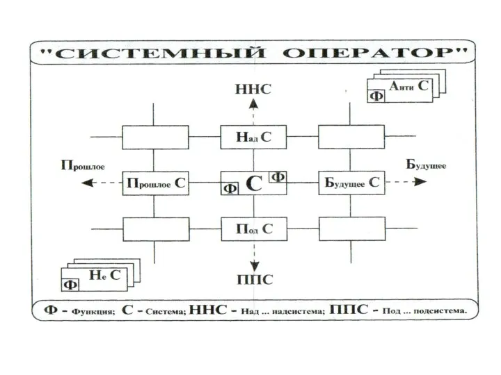 Cистемный эффект. Связи с надсистемами и подсистемами. Степень развития над и подсистем. Прошлое-настоящее-будущее: