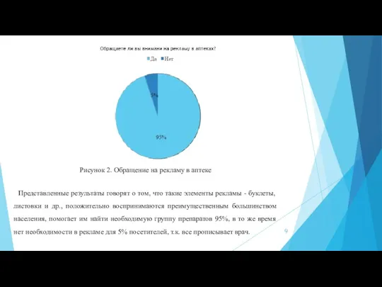 Рисунок 2. Обращение на рекламу в аптеке Представленные результаты говорят