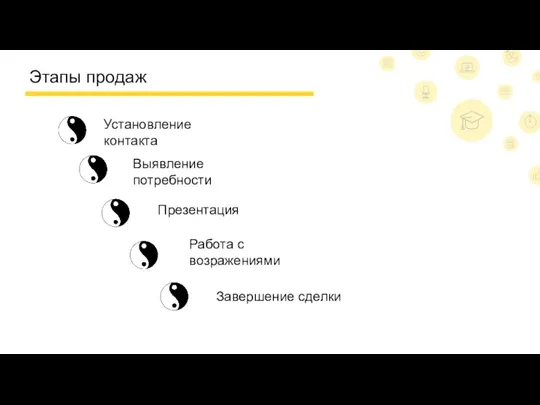 Этапы продаж Установление контакта Презентация Работа с возражениями Выявление потребности Завершение сделки