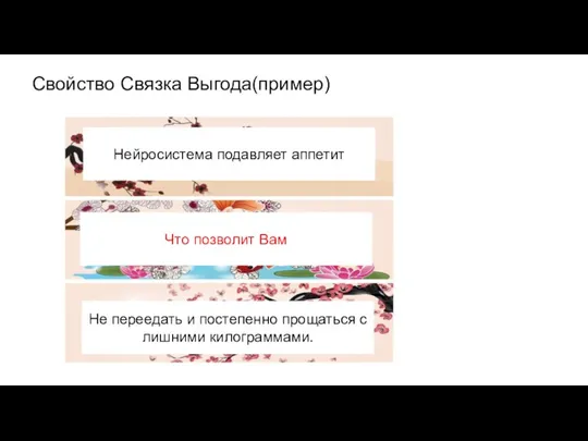 Свойство Связка Выгода(пример) Нейросистема подавляет аппетит Не переедать и постепенно