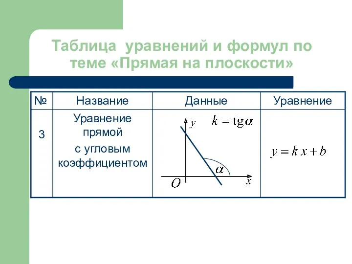 Таблица уравнений и формул по теме «Прямая на плоскости»