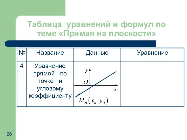 Таблица уравнений и формул по теме «Прямая на плоскости»