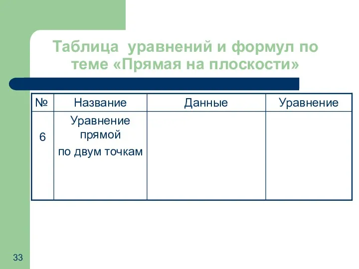 Таблица уравнений и формул по теме «Прямая на плоскости»