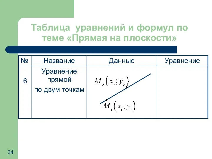 Таблица уравнений и формул по теме «Прямая на плоскости»