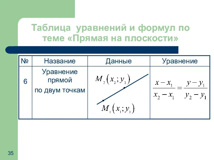 Таблица уравнений и формул по теме «Прямая на плоскости»