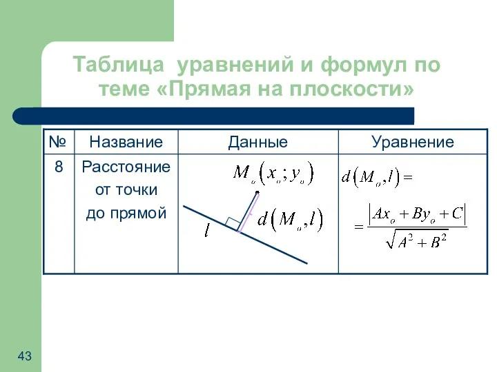 Таблица уравнений и формул по теме «Прямая на плоскости»