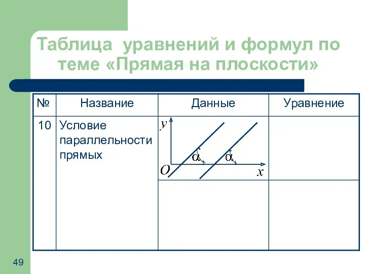 Таблица уравнений и формул по теме «Прямая на плоскости»