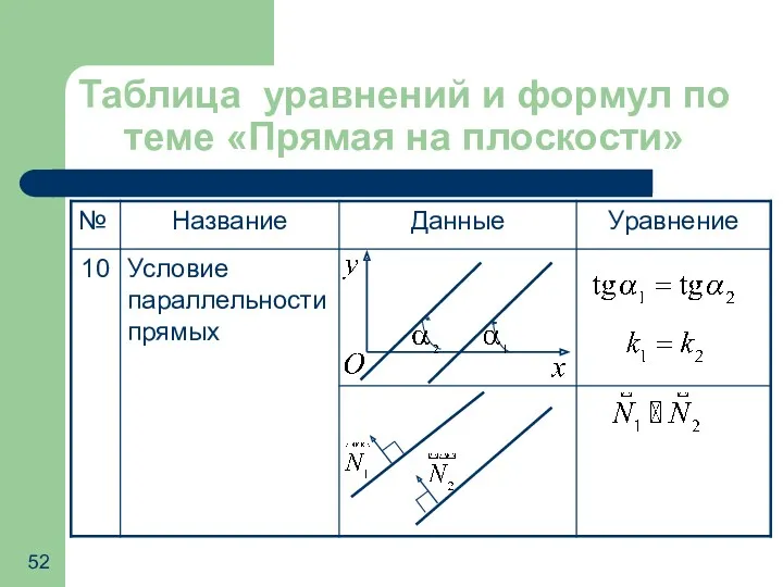 Таблица уравнений и формул по теме «Прямая на плоскости»