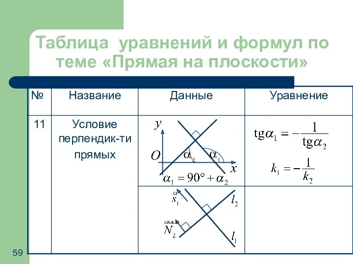 Таблица уравнений и формул по теме «Прямая на плоскости»