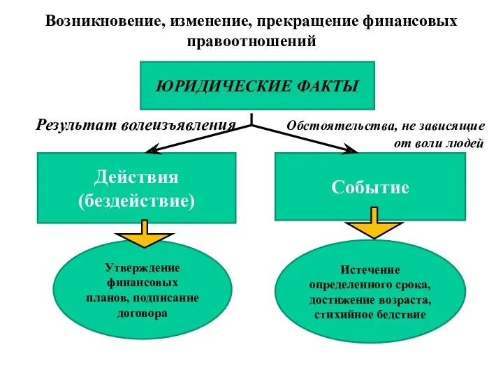 Возникновение, изменение, прекращение финансовых правоотношений Результат волеизъявления Обстоятельства, не зависящие