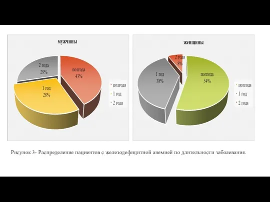 Рисунок 3- Распределение пациентов с железодефицитной анемией по длительности заболевания.