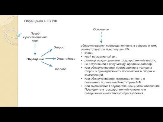 Обращение Запрос Ходатайство Жалоба Повод к рассмотрению дела Основание обнаружившаяся