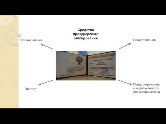 Средства прокурорского реагирования Постановление Протест Представление Предостережение о недопустимости нарушения закона