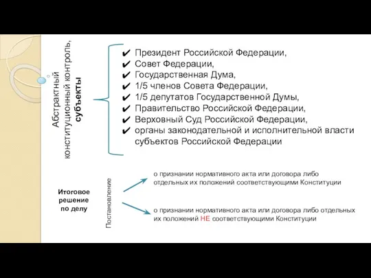 Абстрактный конституционный контроль, субъекты Президент Российской Федерации, Совет Федерации, Государственная