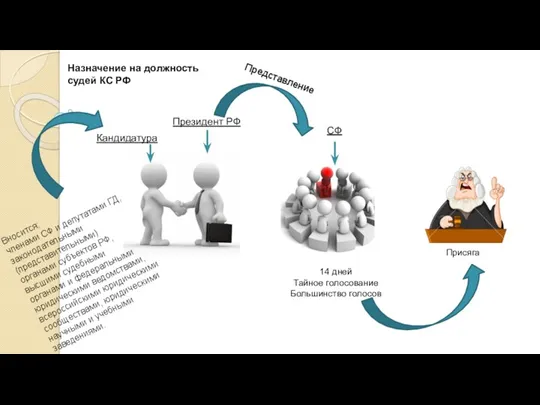 Президент РФ Кандидатура Вносится: членами СФ и депутатами ГД, законодательными (представительными) органами субъектов