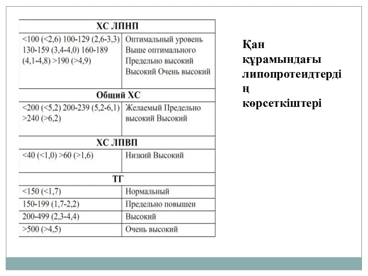 Қан құрамындағы липопротеидтердің көрсеткіштері