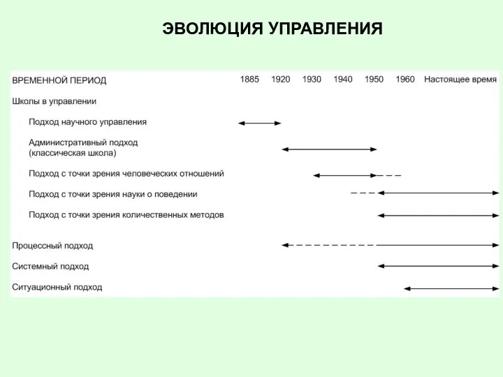 ЭВОЛЮЦИЯ УПРАВЛЕНИЯ