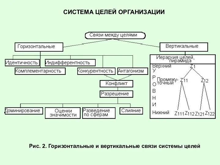 СИСТЕМА ЦЕЛЕЙ ОРГАНИЗАЦИИ Рис. 2. Горизонтальные и вертикальные связи системы целей