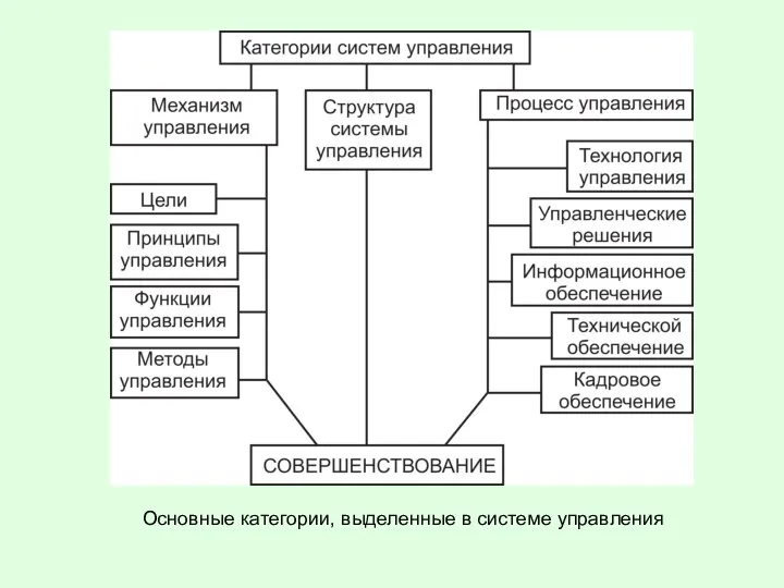 Основные категории, выделенные в системе управления