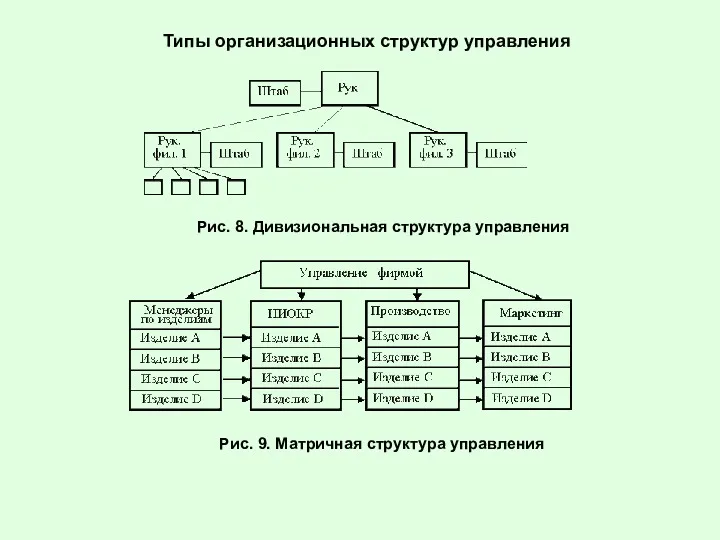 Типы организационных структур управления Рис. 8. Дивизиональная структура управления Рис. 9. Матричная структура управления