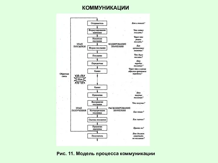 КОММУНИКАЦИИ Рис. 11. Модель процесса коммуникации