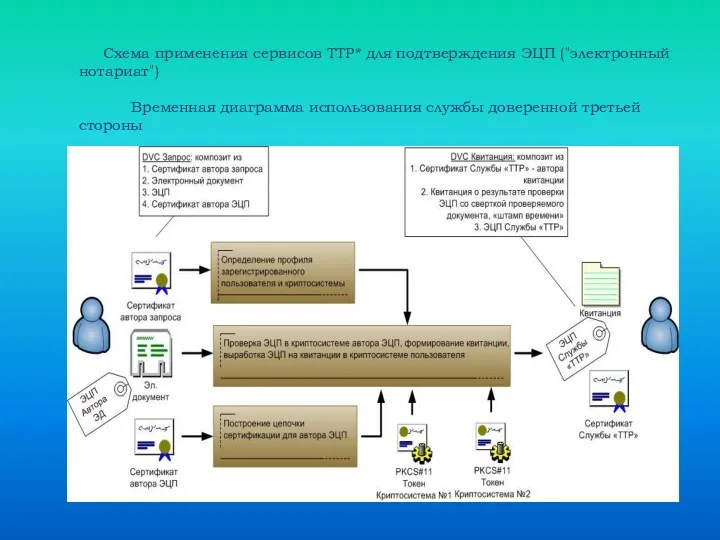 Cхема применения сервисов ТТР* для подтверждения ЭЦП ("электронный нотариат") Временная диаграмма использования службы доверенной третьей стороны