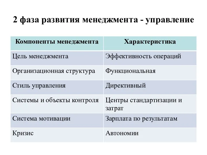 2 фаза развития менеджмента - управление