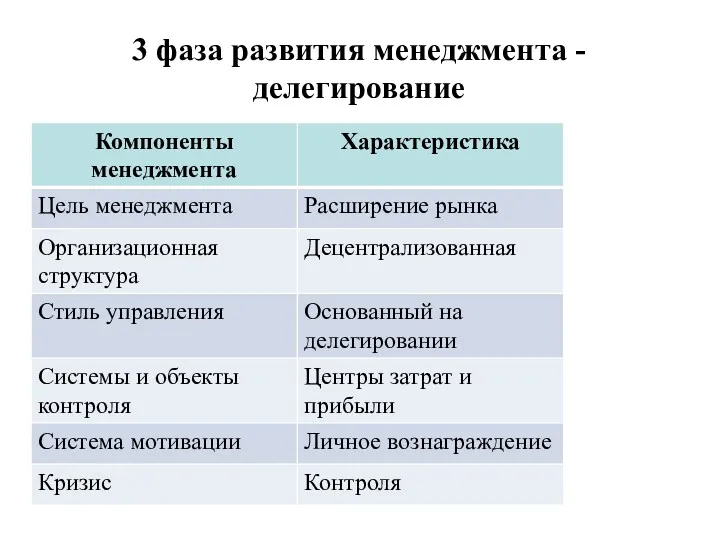 3 фаза развития менеджмента - делегирование