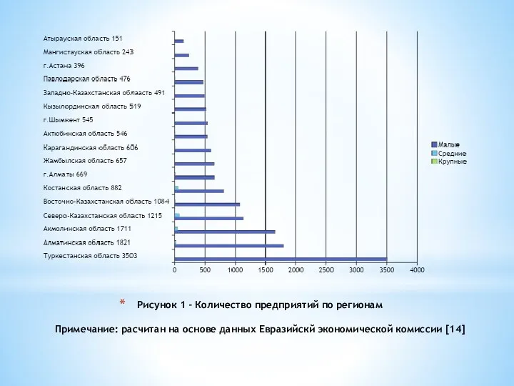 Рисунок 1 - Количество предприятий по регионам Примечание: расчитан на основе данных Евразийскй экономической комиссии [14]