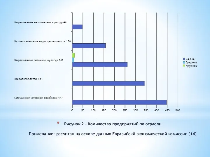 Рисунок 2 - Количество предприятий по отрасли Примечание: расчитан на основе данных Евразийскй экономической комиссии [14]