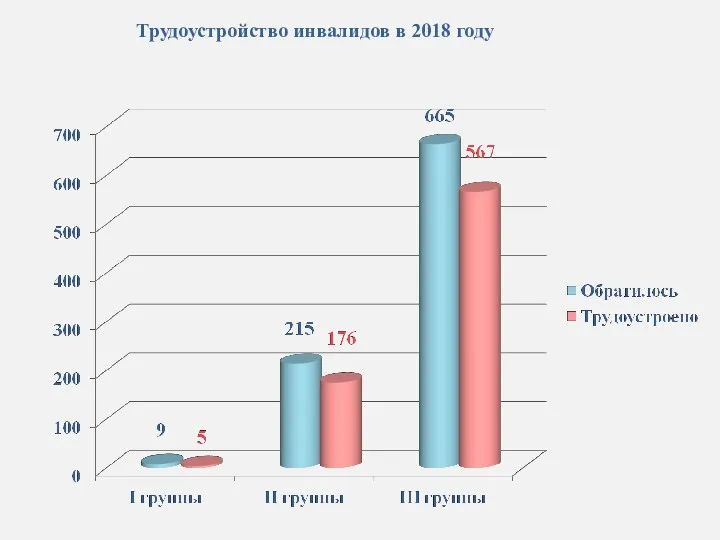 Трудоустройство инвалидов в 2018 году