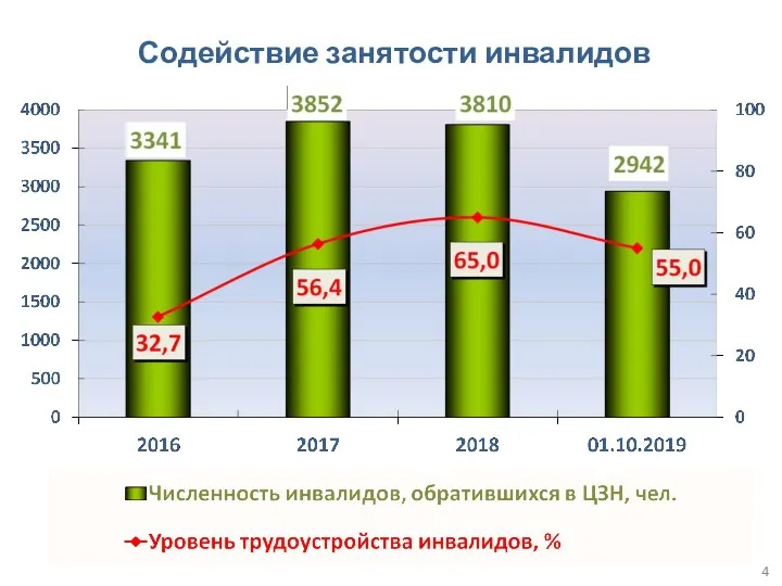 Содействие занятости инвалидов