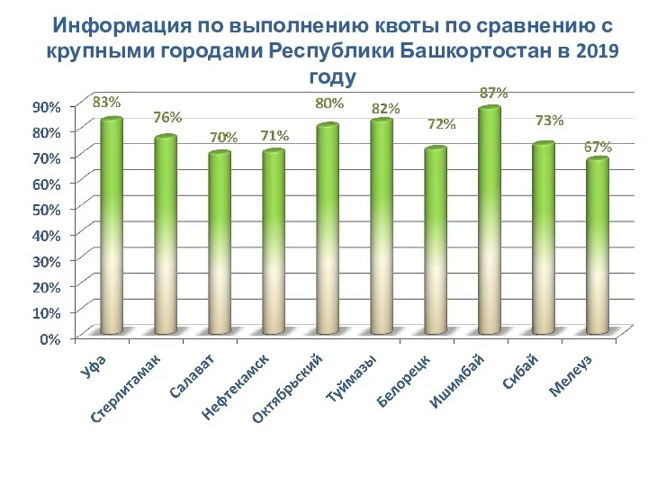 Информация по выполнению квоты по сравнению с крупными городами Республики Башкортостан в 2019 году