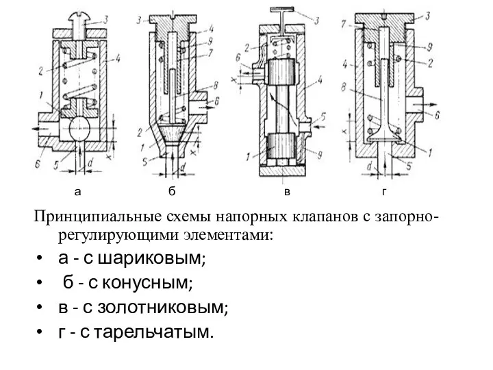 Принципиальные схемы напорных клапанов с запорно-регулирующими элементами: а - с