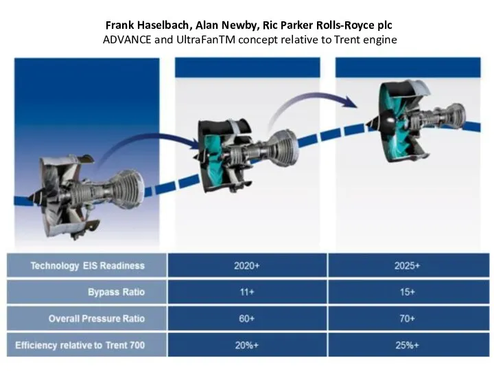 Frank Haselbach, Alan Newby, Ric Parker Rolls-Royce plc ADVANCE and UltraFanTM concept relative to Trent engine