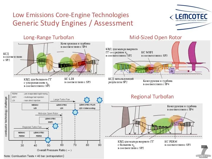 Low Emissions Core-Engine Technologies Generic Study Engines / Assessment Конструкция