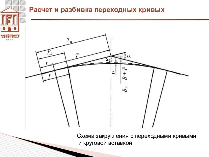 Схема закругления с переходными кривыми и круговой вставкой Расчет и разбивка переходных кривых